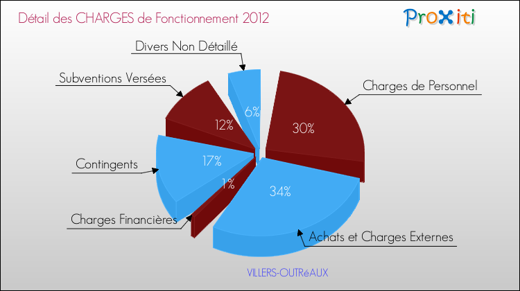 Décomposition des Charges de Fonctionnement 2012 de la commune de VILLERS-OUTRéAUX Charges de Fonctionnement 2012 pour la commune de VILLERS-OUTRéAUX