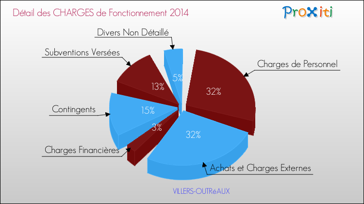 Décomposition des Charges de Fonctionnement 2014 de la commune de VILLERS-OUTRéAUX Charges de Fonctionnement 2014 pour la commune de VILLERS-OUTRéAUX