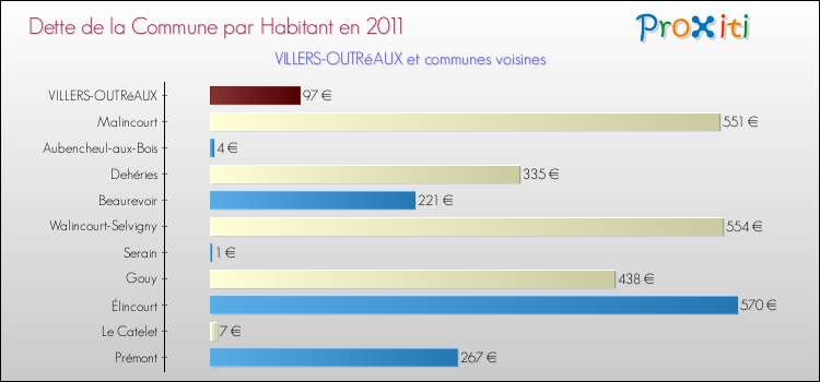 Dette par habitant de la commune en 2011 pour VILLERS-OUTRéAUX et les communes proches Comparaison de la dette par habitant de la commune en 2011 pour VILLERS-OUTRéAUX et les communes voisines
