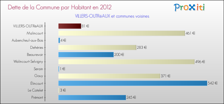 Dette par habitant de la commune en 2012 pour VILLERS-OUTRéAUX et les communes proches Comparaison de la dette par habitant de la commune en 2012 pour VILLERS-OUTRéAUX et les communes voisines