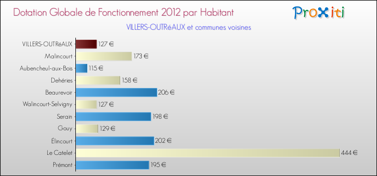 Montant des dotations globales de fonctionnement DGF par Habitant pour VILLERS-OUTRéAUX et les communes proches Comparaison des des dotations globales de fonctionnement DGF par habitant pour VILLERS-OUTRéAUX et les communes voisines
