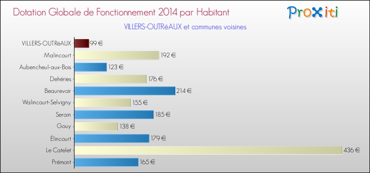 Montant des dotations globales de fonctionnement DGF par Habitant pour VILLERS-OUTRéAUX et les communes proches en 2014. Comparaison des des dotations globales de fonctionnement DGF par habitant pour VILLERS-OUTRéAUX et les communes voisines en 2014.