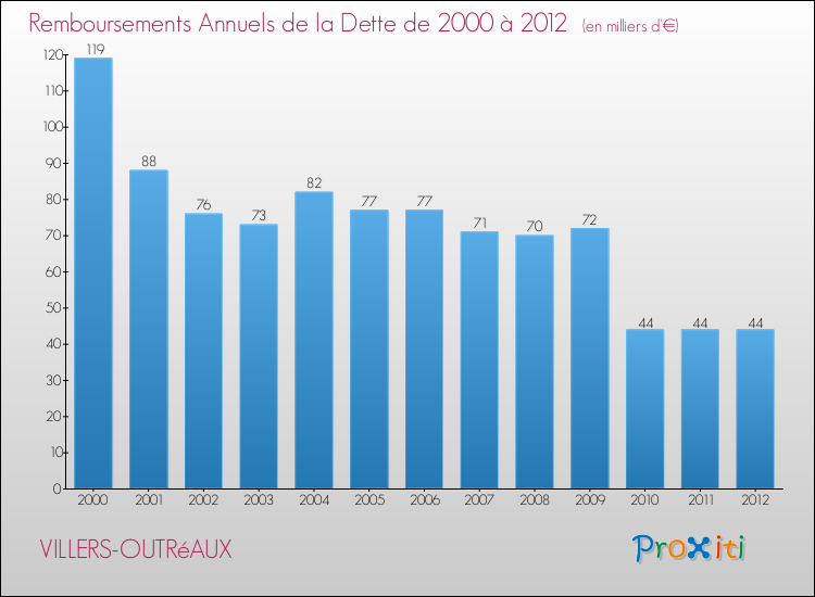 Evolution de l'annuité de la dette pour la commune de VILLERS-OUTRéAUX de 2000 à 2012 Annuités de la dette pour VILLERS-OUTRéAUX de 2000 à 2012
