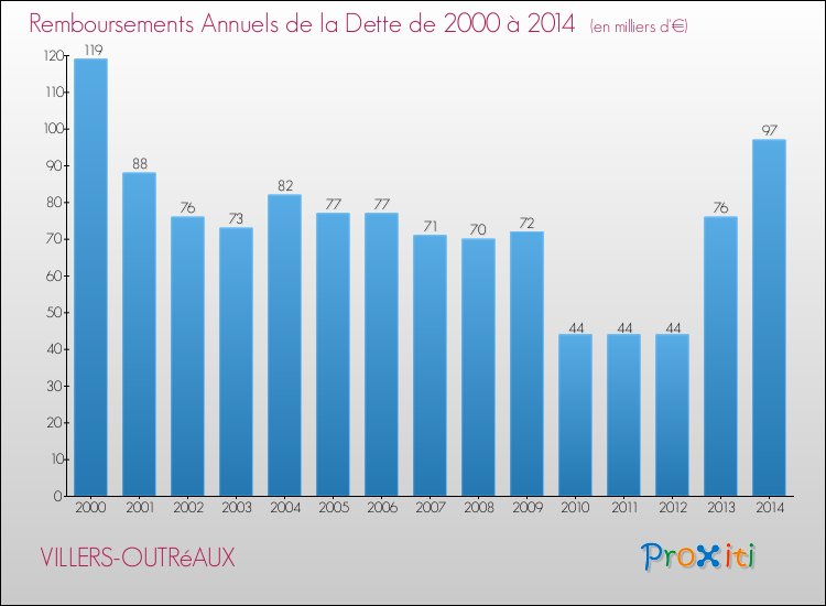 Evolution de l'annuité de la dette pour la commune de VILLERS-OUTRéAUX de 2000 à 2014 Annuités de la dette pour VILLERS-OUTRéAUX de 2000 à 2014