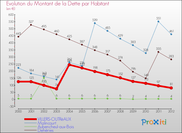 Evolution de la dette par habitant pour la commune de VILLERS-OUTRéAUX et les communes proches de 2000 à 2012 Comparaison de la dette par habitant pour VILLERS-OUTRéAUX et les communes voisines de 2000 à 2012