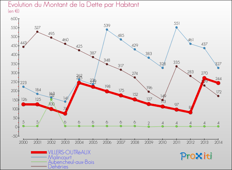Evolution de la dette par habitant pour la commune de VILLERS-OUTRéAUX et les communes proches de 2000 à 2014 Comparaison de la dette par habitant pour VILLERS-OUTRéAUX et les communes voisines de 2000 à 2014
