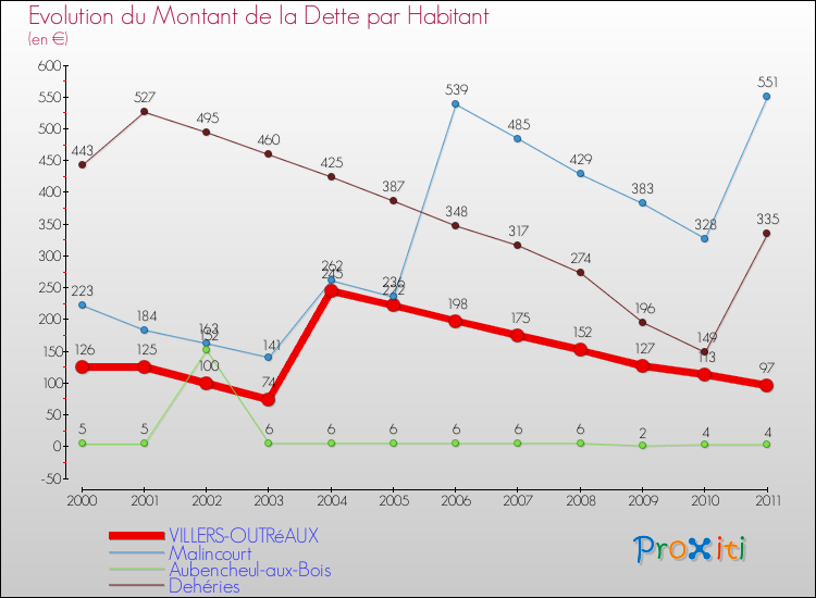 Evolution de la dette par habitant pour la commune de VILLERS-OUTRéAUX et les communes proches Comparaison de la dette par habitant pour VILLERS-OUTRéAUX et les communes voisines