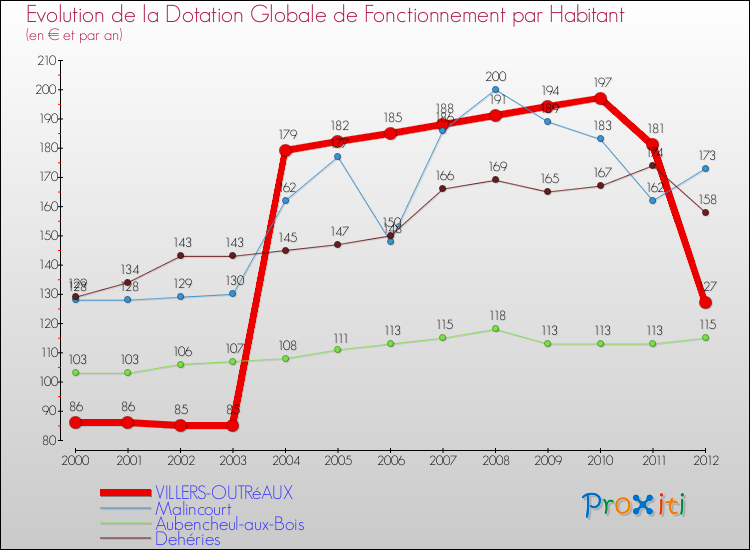 Evolution et montant de la dotation globale de fonctionnement par Habitant pour VILLERS-OUTRéAUX et les communes proches Comparaison des dotations globales de fonctionnement par habitant pour VILLERS-OUTRéAUX et les communes voisines