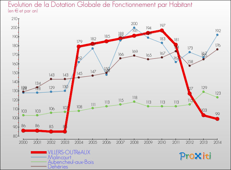 Evolution et montant de la dotation globale de fonctionnement par Habitant pour VILLERS-OUTRéAUX et les communes proches de 2000 à 2014. Comparaison des dotations globales de fonctionnement par habitant pour VILLERS-OUTRéAUX et les communes voisines de 2000 à 2014.