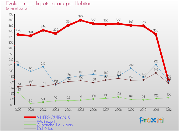 Evolution et montant des impôts locaux par Habitant pour VILLERS-OUTRéAUX et les communes proches Comparaison des impôts locaux par habitant pour VILLERS-OUTRéAUX et les communes voisines