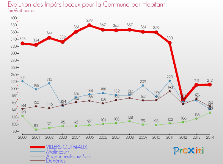 Evolution et montant des impôts locaux par Habitant pour VILLERS-OUTRéAUX et les communes proches de 2000 à 2014 Comparaison des impôts locaux par habitant pour VILLERS-OUTRéAUX et les communes voisines de 2000 à 2014