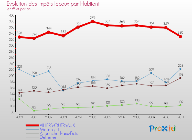 Evolution et montant des impôts locaux par Habitant pour VILLERS-OUTRéAUX et les communes proches Comparaison des impôts locaux par habitant pour VILLERS-OUTRéAUX et les communes voisines