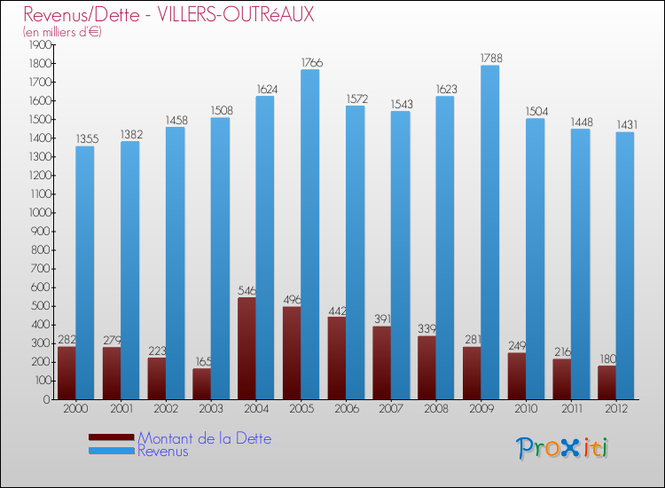 Evolution comparée de la dette et des revenus pour la commune de VILLERS-OUTRéAUX de 2000 à 2012 Comparaison de la dette et des revenus pour VILLERS-OUTRéAUX de 2000 à 2012