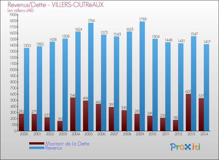 Evolution comparée de la dette et des revenus pour la commune de VILLERS-OUTRéAUX de 2000 à 2014 Comparaison de la dette et des revenus pour VILLERS-OUTRéAUX de 2000 à 2014