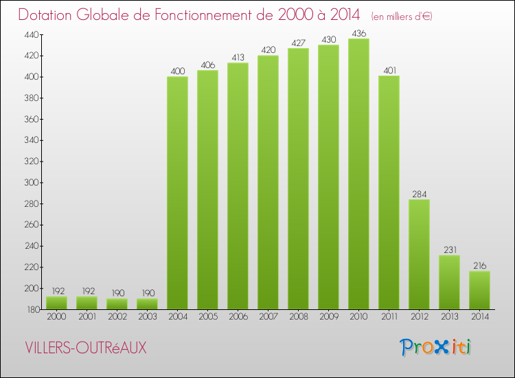 Evolution du montant de la Dotation Globale de Fonctionnement pour la commune de VILLERS-OUTRéAUX de 2000 à 2014 Evolution du montant de la Dotation Globale de Fonctionnement pour VILLERS-OUTRéAUX de 2000 à 2014