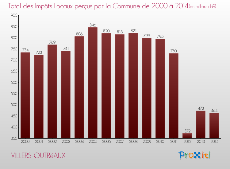 Evolution des Impôts Locaux pour la commune de VILLERS-OUTRéAUX de 2000 à 2014 Evolution des Impôts Locaux pour VILLERS-OUTRéAUX de 2000 à 2014
