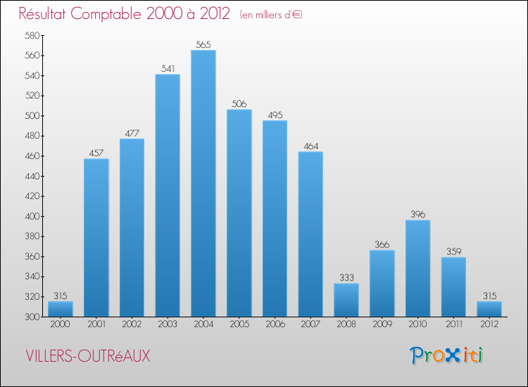 Evolution du résultat comptable pour la commune de VILLERS-OUTRéAUX de 2000 à 2012 Evolution du résultat comptable pour VILLERS-OUTRéAUX de 2000 à 2012