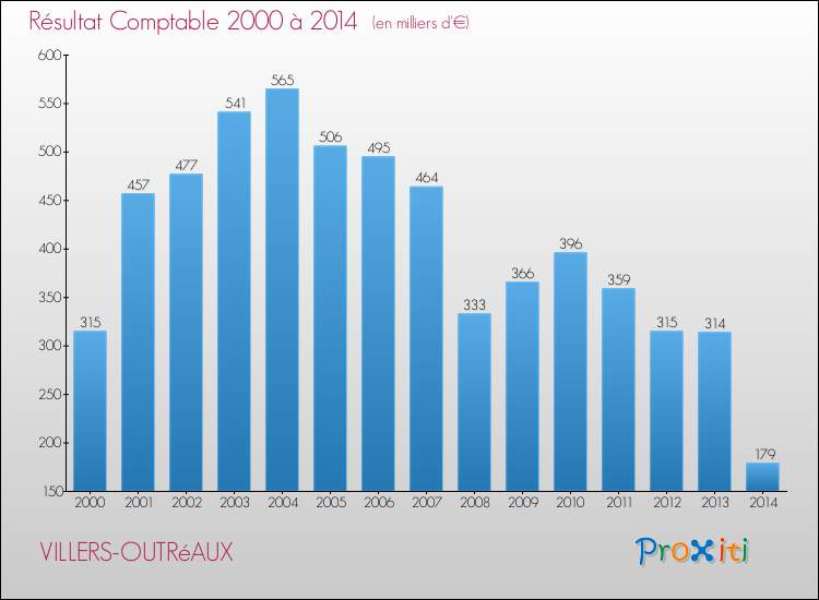 Evolution du résultat comptable pour la commune de VILLERS-OUTRéAUX de 2000 à 2014 Evolution du résultat comptable pour VILLERS-OUTRéAUX de 2000 à 2014