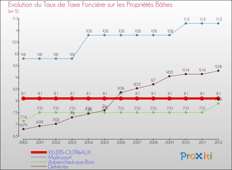 Evolution du taux de la taxe foncière sur le bati pour VILLERS-OUTRéAUX et les communes proches de 2000 à 2012 Comparaison des taux de taxe foncière sur le bati pour VILLERS-OUTRéAUX et les communes voisines de 2000 à 2012