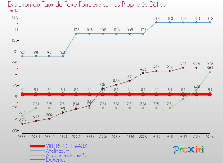 Evolution du taux de la taxe foncière sur le bati pour VILLERS-OUTRéAUX et les communes proches de 2000 à 2014 Comparaison des taux de taxe foncière sur le bati pour VILLERS-OUTRéAUX et les communes voisines de 2000 à 2014