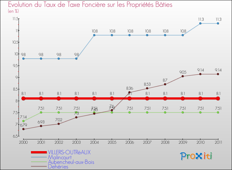 Evolution du taux de la taxe foncière sur le bati pour VILLERS-OUTRéAUX et les communes proches Comparaison des taux de taxe foncière sur le bati pour VILLERS-OUTRéAUX et les communes voisines