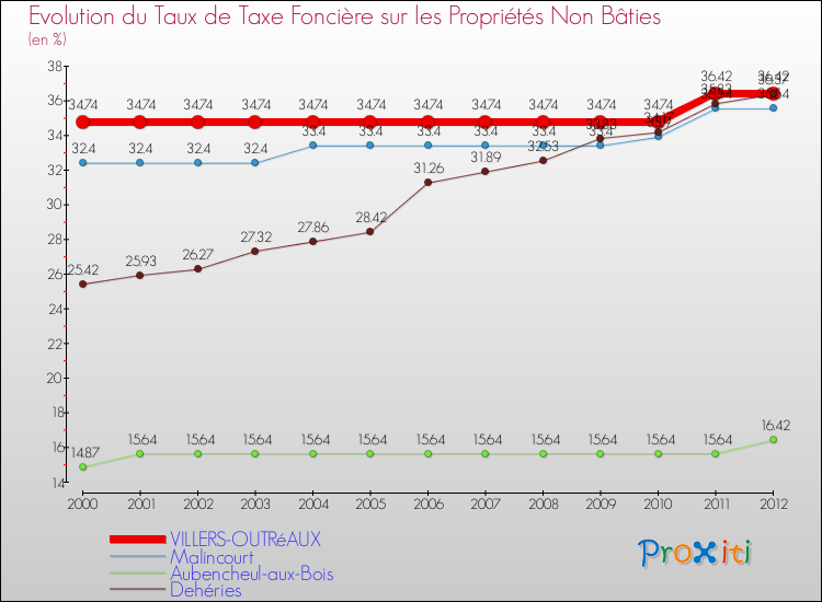Evolution du taux de la taxe foncière sur les immeubles et terrains non batis pour VILLERS-OUTRéAUX et les communes proches de 2000 à 2012 Comparaison des taux de la taxe foncière sur les immeubles et terrains non batis pour VILLERS-OUTRéAUX et les communes voisines de 2000 à 2012