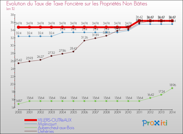 Evolution du taux de la taxe foncière sur les immeubles et terrains non batis pour VILLERS-OUTRéAUX et les communes proches de 2000 à 2014 Comparaison des taux de la taxe foncière sur les immeubles et terrains non batis pour VILLERS-OUTRéAUX et les communes voisines de 2000 à 2014