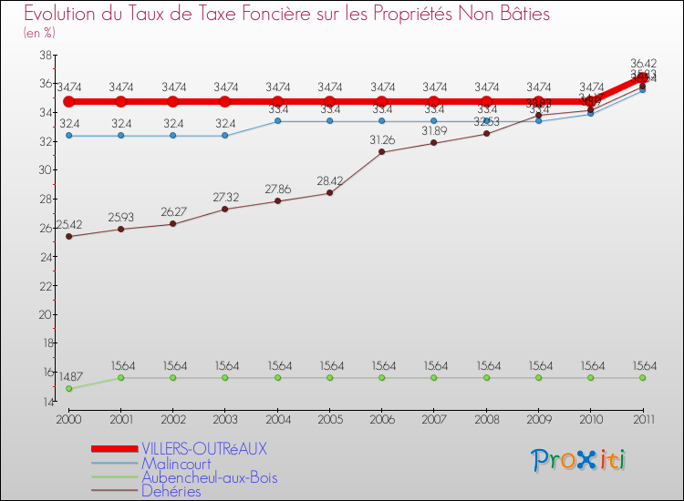 Evolution du taux de la taxe foncière sur les immeubles et terrains non batis pour VILLERS-OUTRéAUX et les communes proches Comparaison des taux de la taxe foncière sur les immeubles et terrains non batis pour VILLERS-OUTRéAUX et les communes voisines