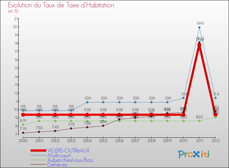 Evolution du taux de la taxe d'habitation pour VILLERS-OUTRéAUX et les communes proches Comparaison des taux de la taxe d'habitation pour VILLERS-OUTRéAUX et les communes voisines