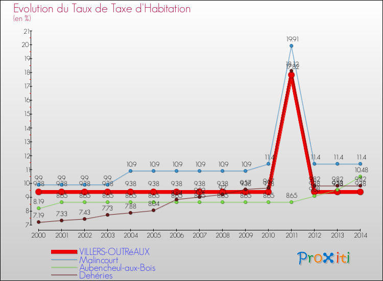Evolution du taux de la taxe d'habitation pour VILLERS-OUTRéAUX et les communes proches de 2000 à 2014 Comparaison des taux de la taxe d'habitation pour VILLERS-OUTRéAUX et les communes voisines de 2000 à 2014