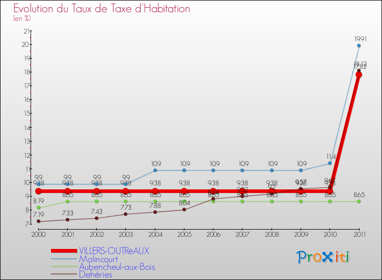 Evolution du taux de la taxe d'habitation pour VILLERS-OUTRéAUX et les communes proches Comparaison des taux de la taxe d'habitation pour VILLERS-OUTRéAUX et les communes voisines