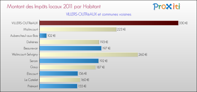 Montant des impôts locaux par Habitant pour VILLERS-OUTRéAUX et les communes proches Comparaison des impôts locaux par habitant pour VILLERS-OUTRéAUX et les communes voisines