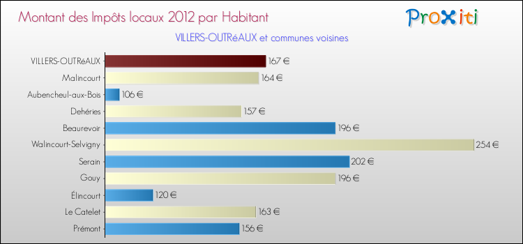 Montant des impôts locaux par Habitant pour VILLERS-OUTRéAUX et les communes proches Comparaison des impôts locaux par habitant pour VILLERS-OUTRéAUX et les communes voisines