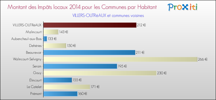 Montant des impôts locaux par Habitant pour VILLERS-OUTRéAUX et les communes proches en 2014 Comparaison des impôts locaux par habitant pour VILLERS-OUTRéAUX et les communes voisines en 2014