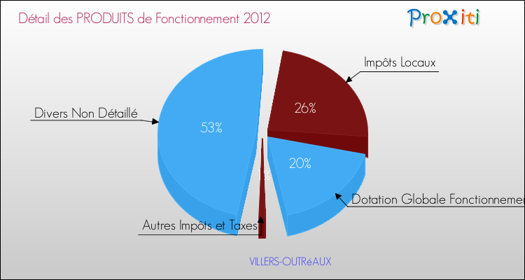 Décomposition du Budget de Fonctionnement 2012 de la commune de VILLERS-OUTRéAUX Budget de Fonctionnement 2012 pour la commune de VILLERS-OUTRéAUX