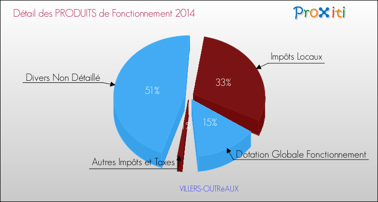 Décomposition du Budget de Fonctionnement 2014 de la commune de VILLERS-OUTRéAUX Budget de Fonctionnement 2014 pour la commune de VILLERS-OUTRéAUX