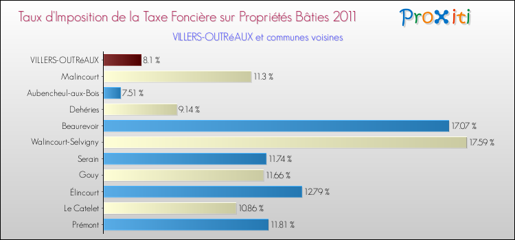 Taux d'imposition de la taxe foncière sur le bati 2011 pour VILLERS-OUTRéAUX et les communes proches Comparaison des taux d'imposition de la taxe foncière sur le bati 2011 pour VILLERS-OUTRéAUX et les communes voisines