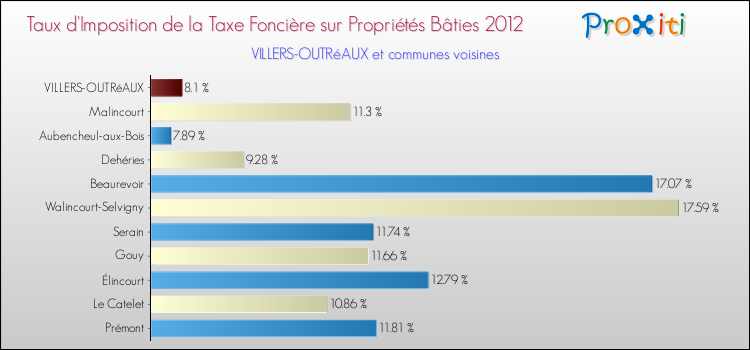 Taux d'imposition de la taxe foncière sur le bati 2012 pour VILLERS-OUTRéAUX et les communes proches Comparaison des taux d'imposition de la taxe foncière sur le bati 2012 pour VILLERS-OUTRéAUX et les communes voisines
