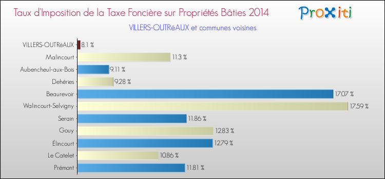 Taux d'imposition de la taxe foncière sur le bati 2014 pour VILLERS-OUTRéAUX et les communes proches Comparaison des taux d'imposition de la taxe foncière sur le bati 2014 pour VILLERS-OUTRéAUX et les communes voisines
