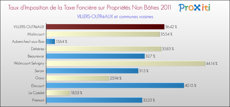Taux d'imposition de la taxe foncière sur les immeubles et terrains non batis 2011 pour VILLERS-OUTRéAUX et les communes proches Comparaison des taux d'imposition de la taxe foncière sur les immeubles et terrains non batis 2011 pour VILLERS-OUTRéAUX et les communes voisines