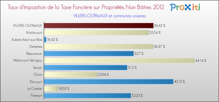 Taux d'imposition de la taxe foncière sur les immeubles et terrains non batis 2012 pour VILLERS-OUTRéAUX et les communes proches Comparaison des taux d'imposition de la taxe foncière sur les immeubles et terrains non batis 2012 pour VILLERS-OUTRéAUX et les communes voisines
