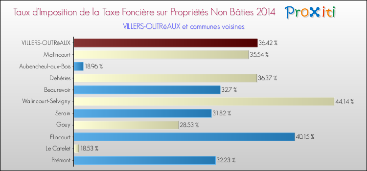 Taux d'imposition de la taxe foncière sur les immeubles et terrains non batis 2014 pour VILLERS-OUTRéAUX et les communes proches Comparaison des taux d'imposition de la taxe foncière sur les immeubles et terrains non batis 2014 pour VILLERS-OUTRéAUX et les communes voisines