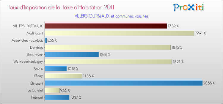 Taux d'imposition de la taxe d'habitation 2011 pour VILLERS-OUTRéAUX et les communes proches Comparaison des taux d'imposition de la taxe d'habitation 2011 pour VILLERS-OUTRéAUX et les communes voisines