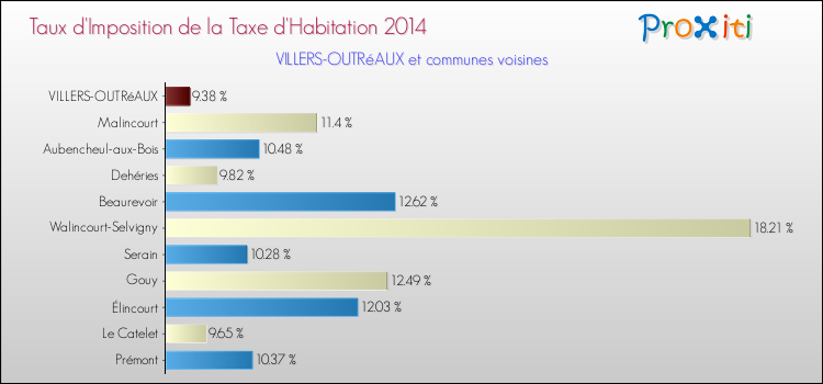 Taux d'imposition de la taxe d'habitation 2014 pour VILLERS-OUTRéAUX et les communes proches Comparaison des taux d'imposition de la taxe d'habitation 2014 pour VILLERS-OUTRéAUX et les communes voisines