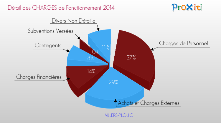 Décomposition des Charges de Fonctionnement 2014 de la commune de VILLERS-PLOUICH Charges de Fonctionnement 2014 pour la commune de VILLERS-PLOUICH