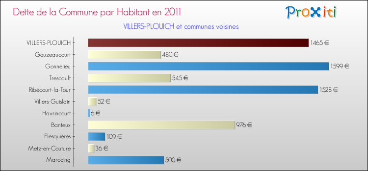 Dette par habitant de la commune en 2011 pour VILLERS-PLOUICH et les communes proches Comparaison de la dette par habitant de la commune en 2011 pour VILLERS-PLOUICH et les communes voisines