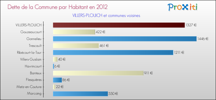 Dette par habitant de la commune en 2012 pour VILLERS-PLOUICH et les communes proches Comparaison de la dette par habitant de la commune en 2012 pour VILLERS-PLOUICH et les communes voisines