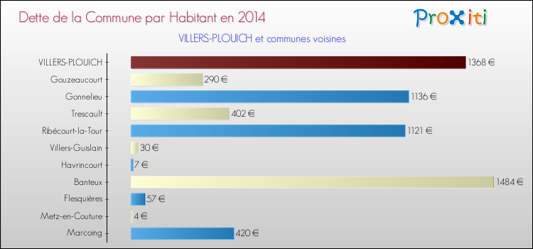 Dette par habitant de la commune en 2014 pour VILLERS-PLOUICH et les communes proches Comparaison de la dette par habitant de la commune en 2014 pour VILLERS-PLOUICH et les communes voisines