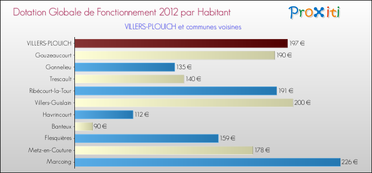 Montant des dotations globales de fonctionnement DGF par Habitant pour VILLERS-PLOUICH et les communes proches Comparaison des des dotations globales de fonctionnement DGF par habitant pour VILLERS-PLOUICH et les communes voisines