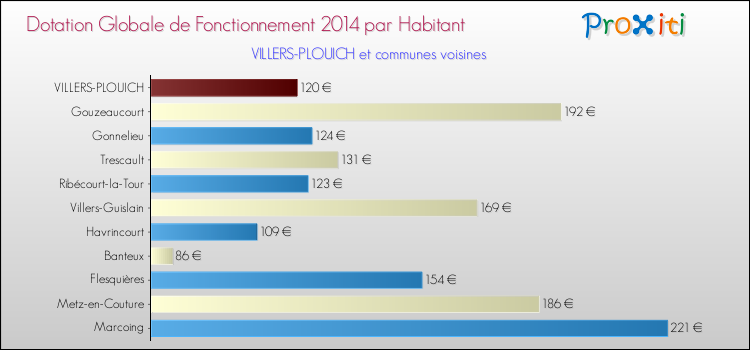 Montant des dotations globales de fonctionnement DGF par Habitant pour VILLERS-PLOUICH et les communes proches en 2014. Comparaison des des dotations globales de fonctionnement DGF par habitant pour VILLERS-PLOUICH et les communes voisines en 2014.